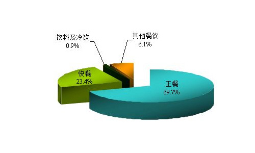 餐飲小吃行業(yè)今后的發(fā)展前景分析